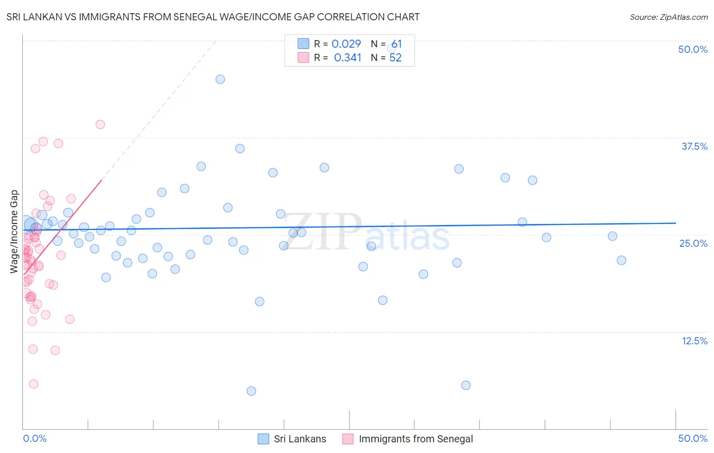 Sri Lankan vs Immigrants from Senegal Wage/Income Gap
