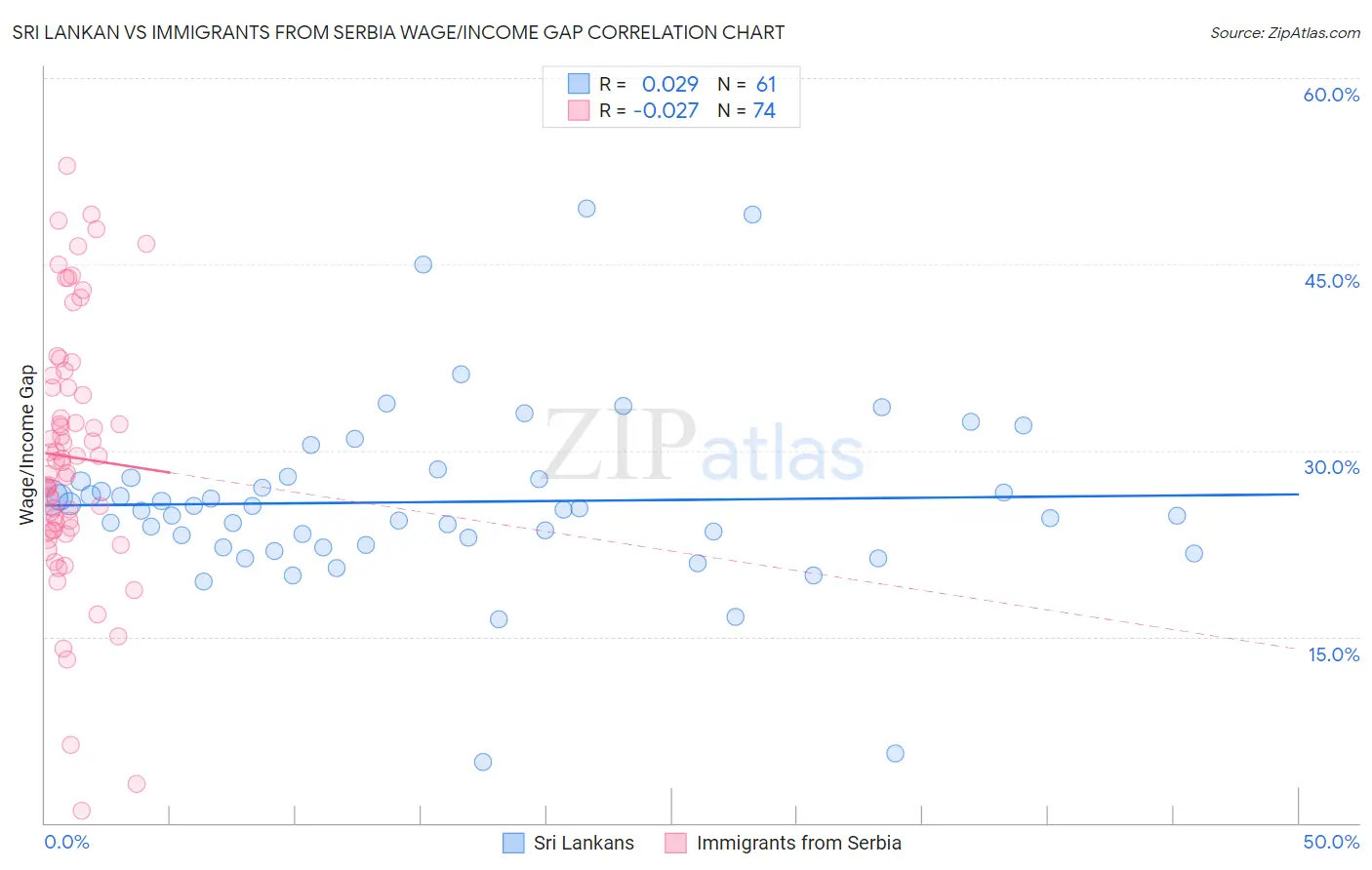 Sri Lankan vs Immigrants from Serbia Wage/Income Gap