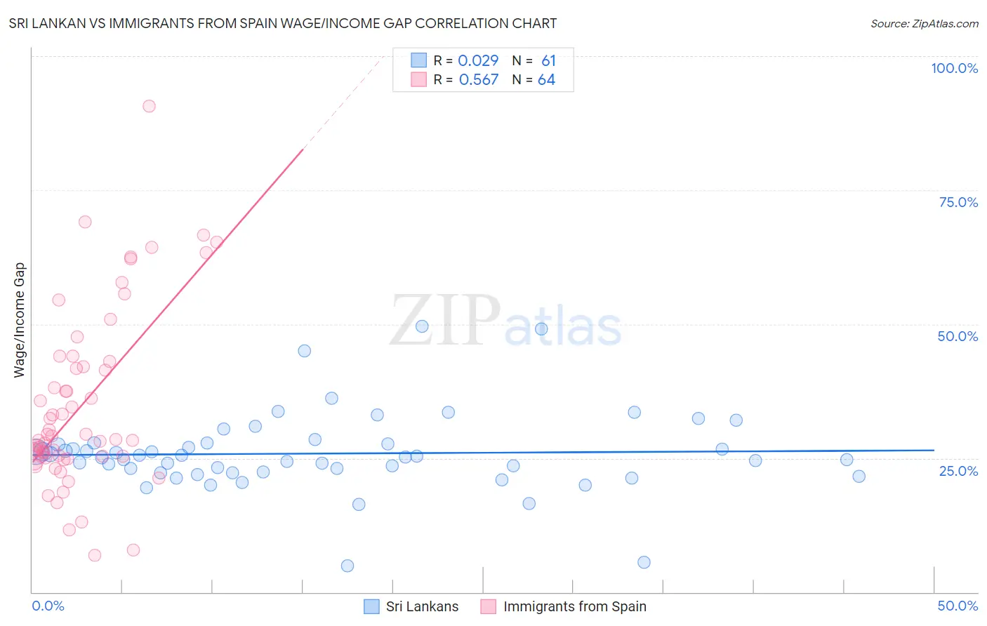 Sri Lankan vs Immigrants from Spain Wage/Income Gap