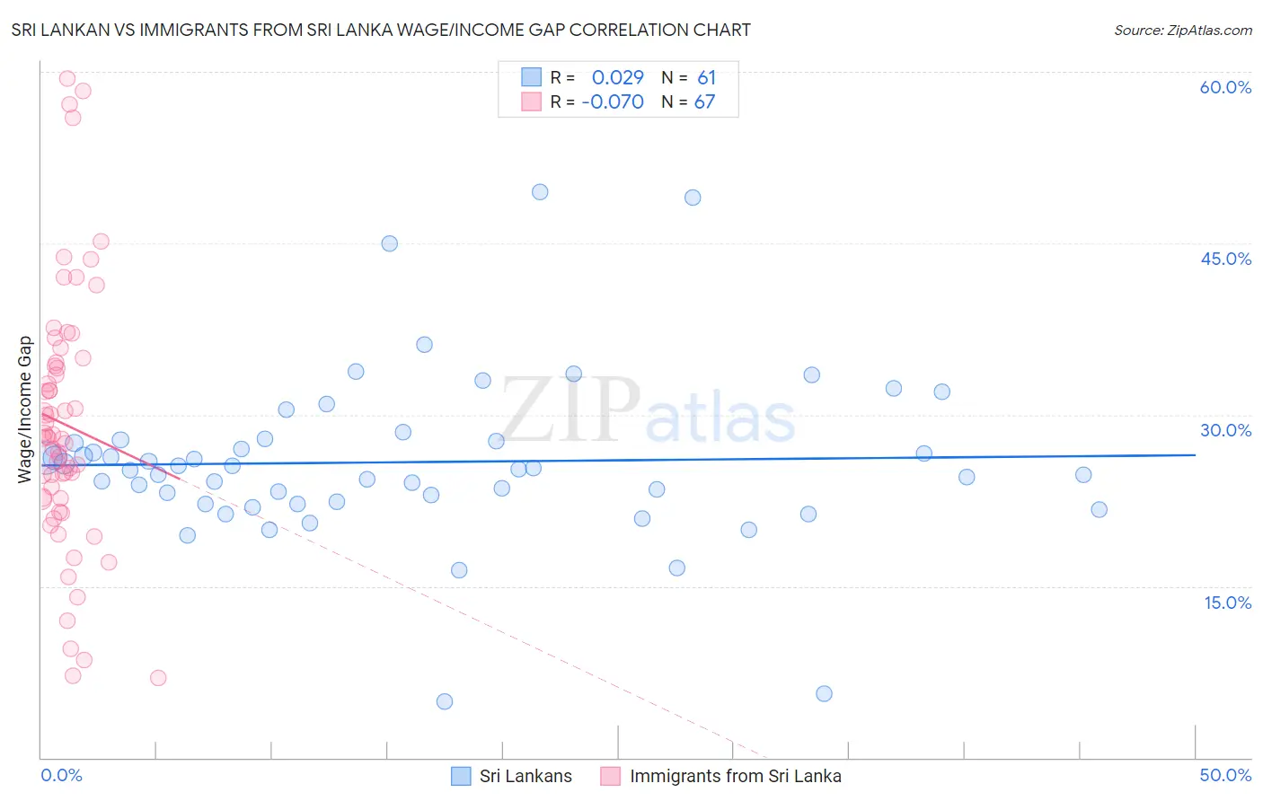 Sri Lankan vs Immigrants from Sri Lanka Wage/Income Gap