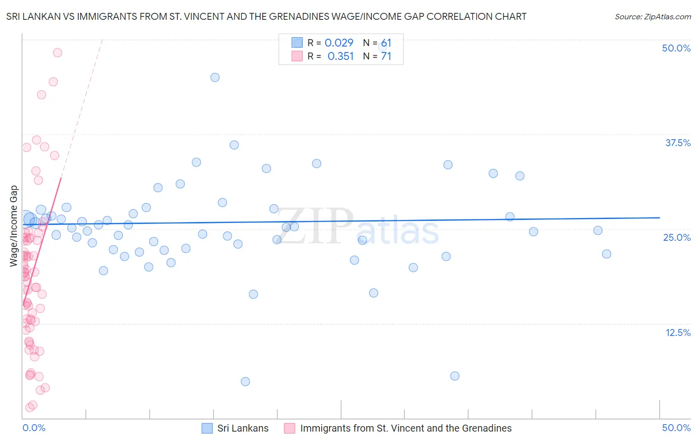 Sri Lankan vs Immigrants from St. Vincent and the Grenadines Wage/Income Gap
