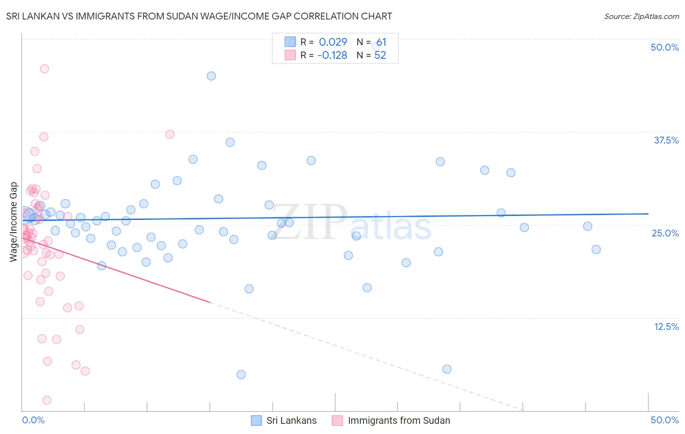 Sri Lankan vs Immigrants from Sudan Wage/Income Gap