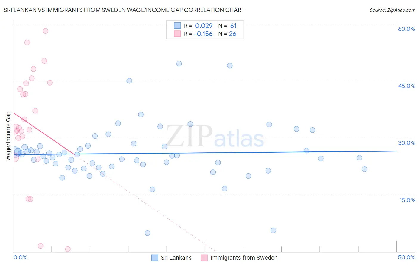 Sri Lankan vs Immigrants from Sweden Wage/Income Gap