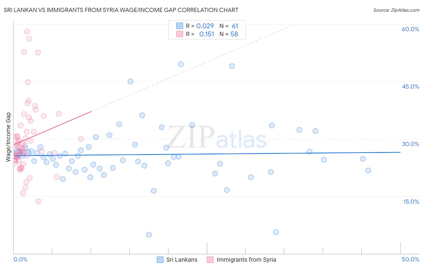 Sri Lankan vs Immigrants from Syria Wage/Income Gap