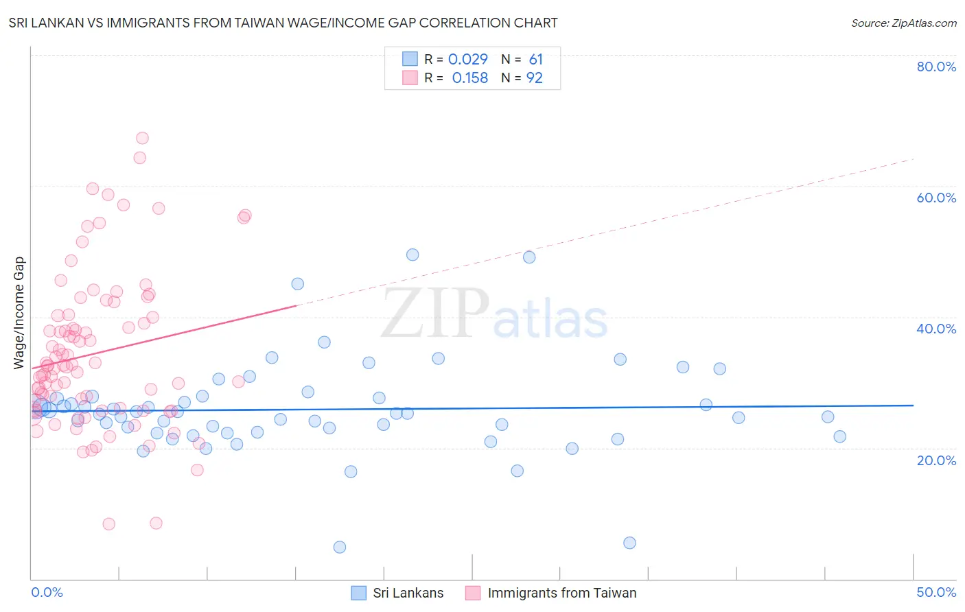 Sri Lankan vs Immigrants from Taiwan Wage/Income Gap