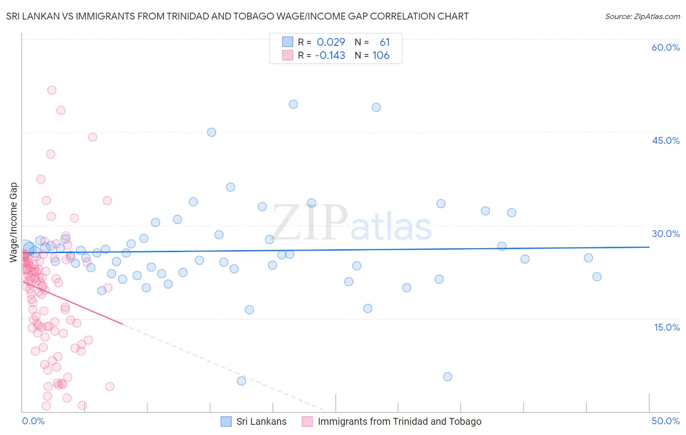Sri Lankan vs Immigrants from Trinidad and Tobago Wage/Income Gap