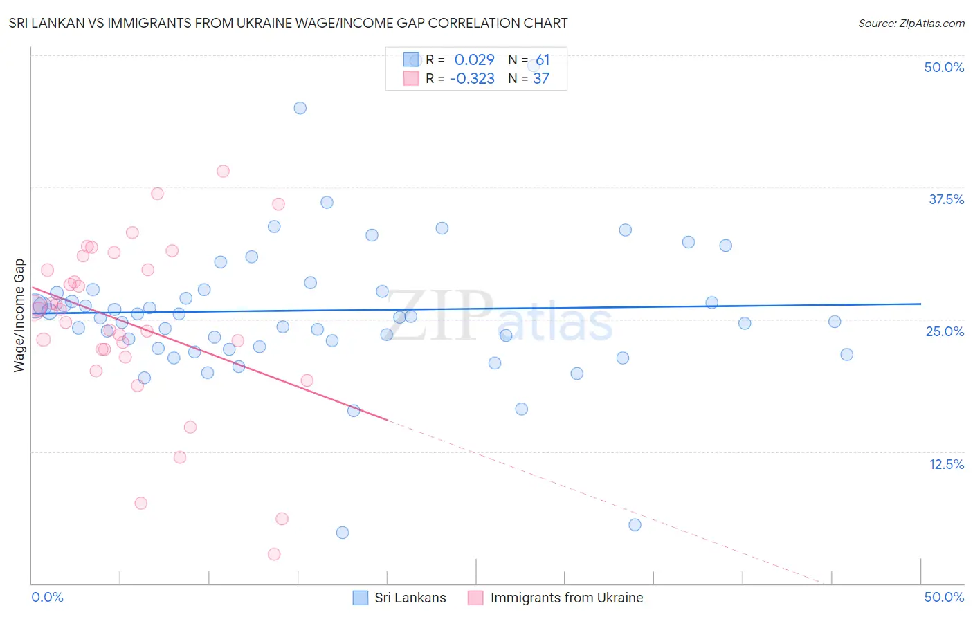 Sri Lankan vs Immigrants from Ukraine Wage/Income Gap