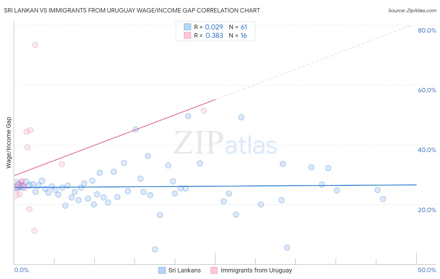 Sri Lankan vs Immigrants from Uruguay Wage/Income Gap