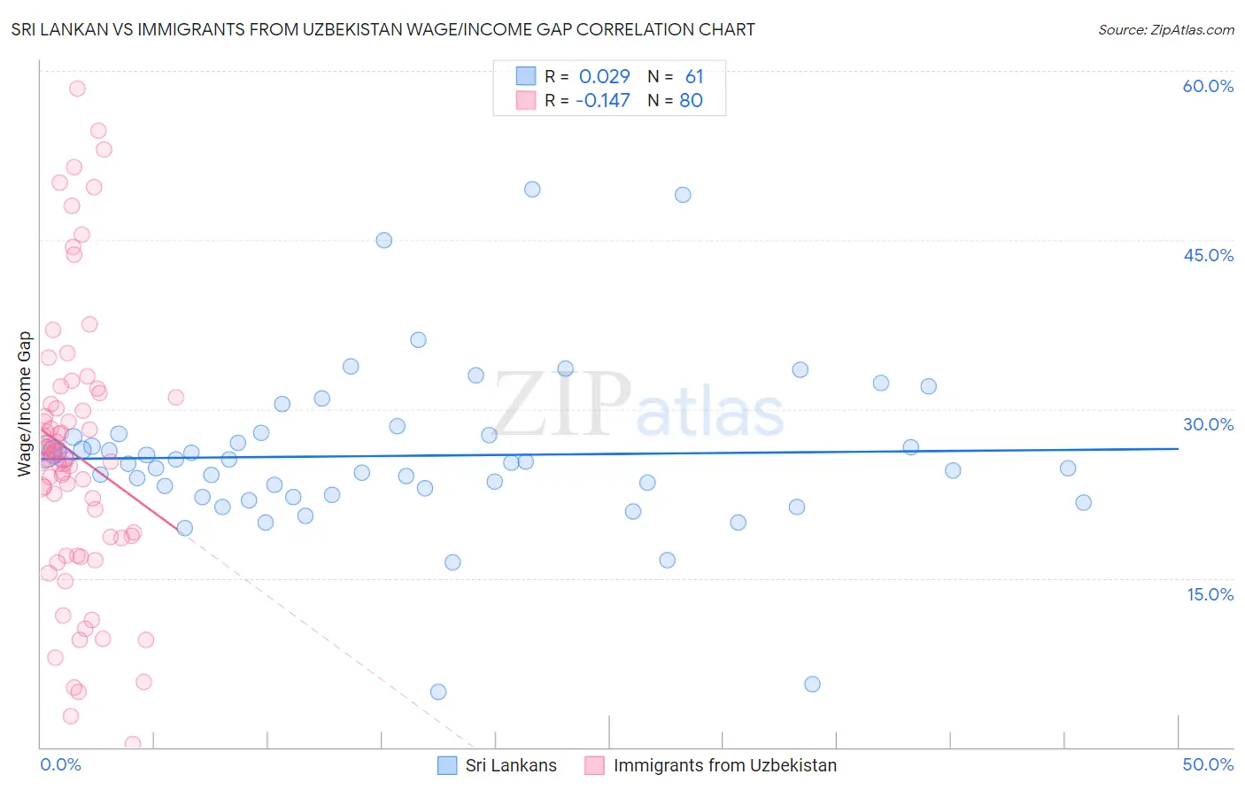 Sri Lankan vs Immigrants from Uzbekistan Wage/Income Gap