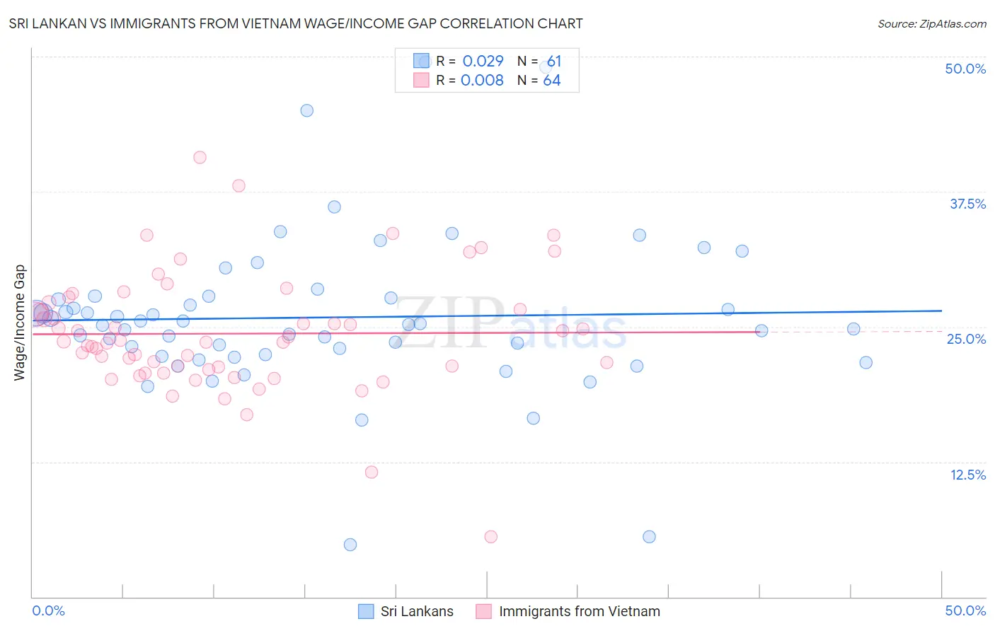 Sri Lankan vs Immigrants from Vietnam Wage/Income Gap