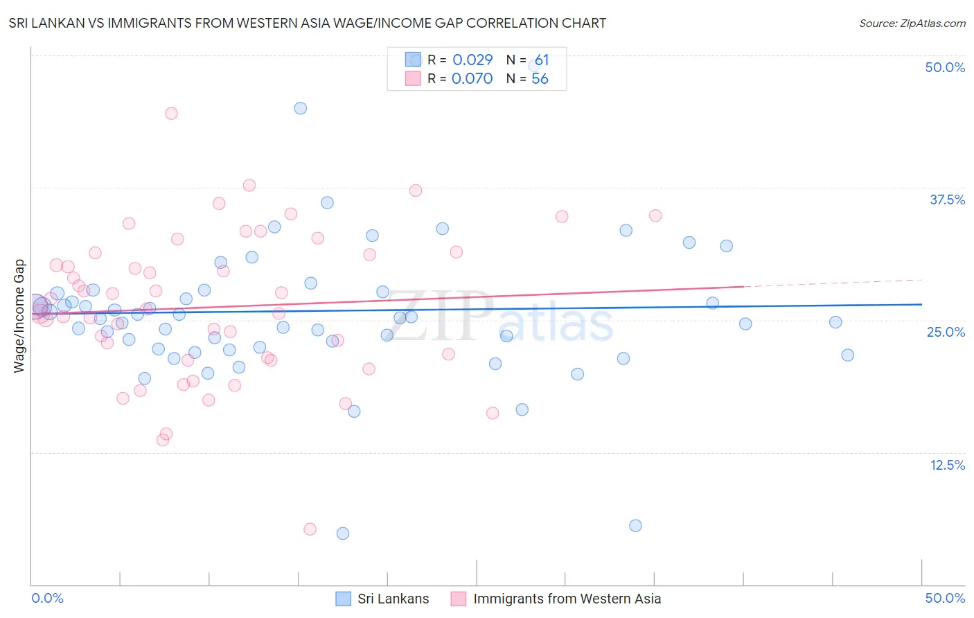 Sri Lankan vs Immigrants from Western Asia Wage/Income Gap