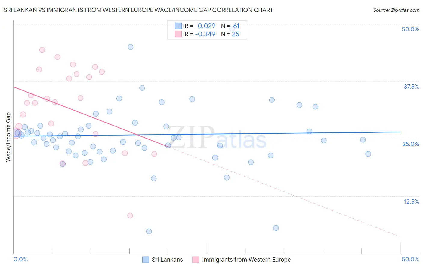 Sri Lankan vs Immigrants from Western Europe Wage/Income Gap