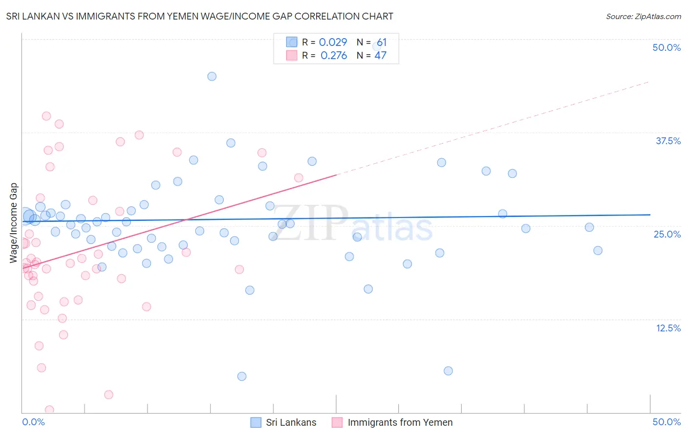 Sri Lankan vs Immigrants from Yemen Wage/Income Gap