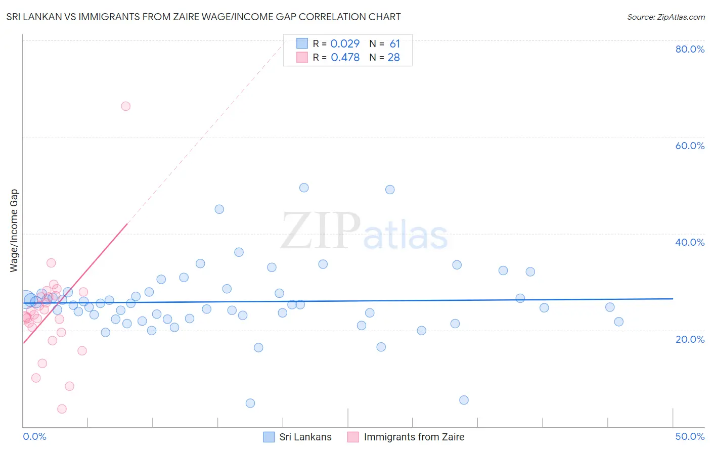 Sri Lankan vs Immigrants from Zaire Wage/Income Gap