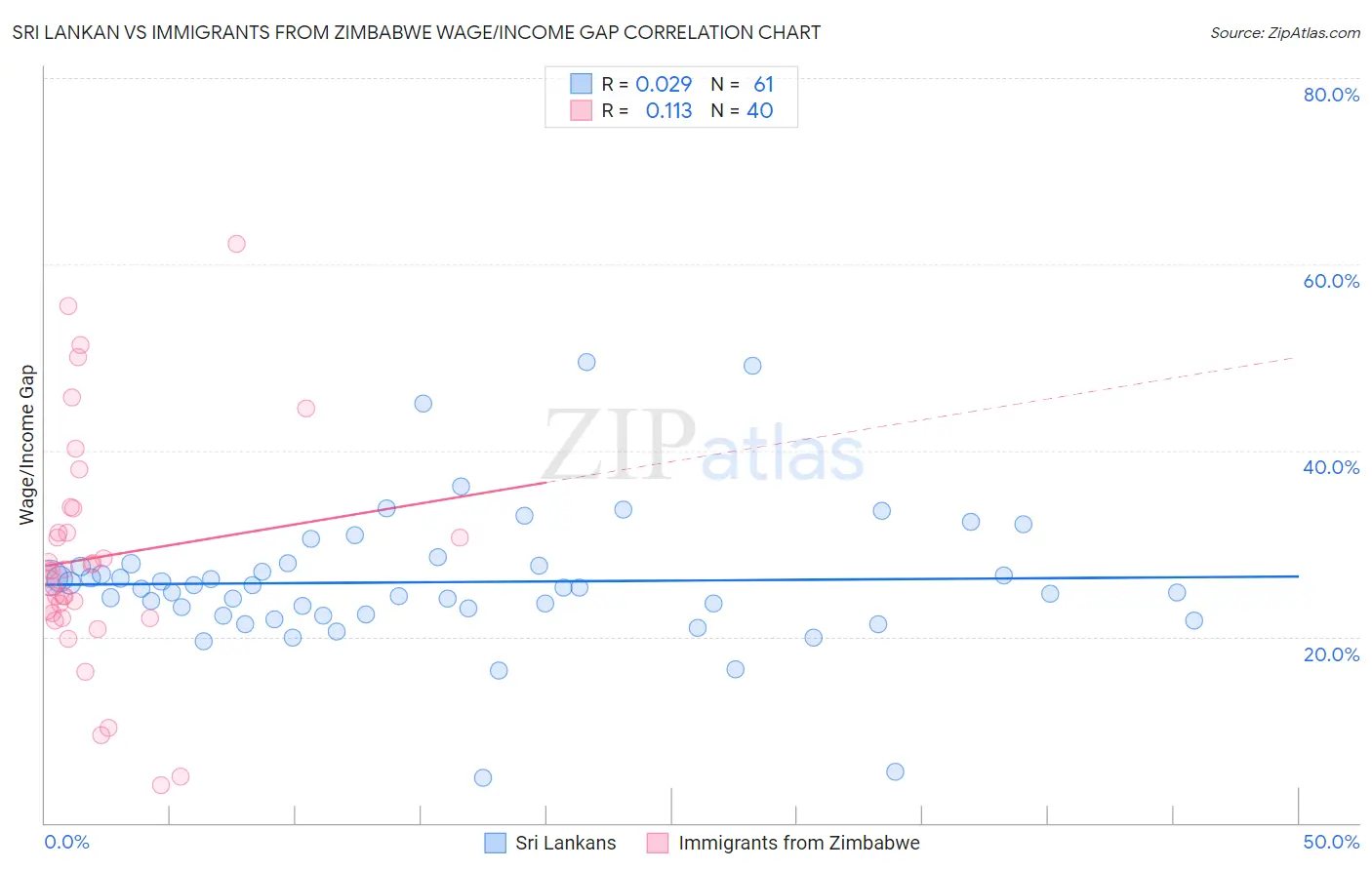 Sri Lankan vs Immigrants from Zimbabwe Wage/Income Gap