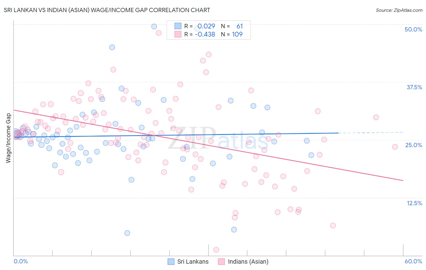 Sri Lankan vs Indian (Asian) Wage/Income Gap
