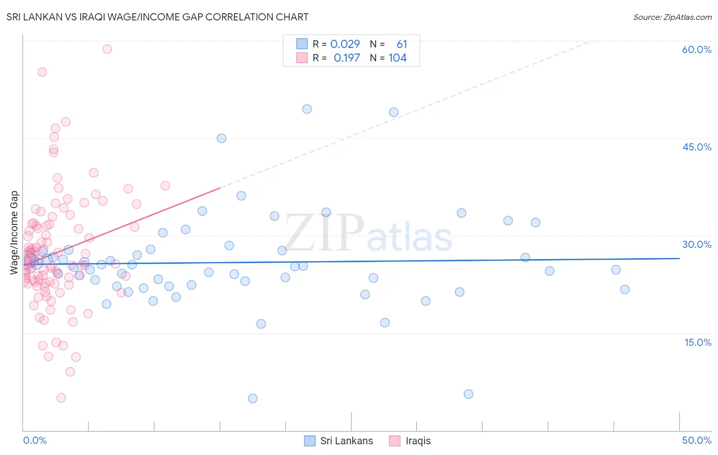 Sri Lankan vs Iraqi Wage/Income Gap