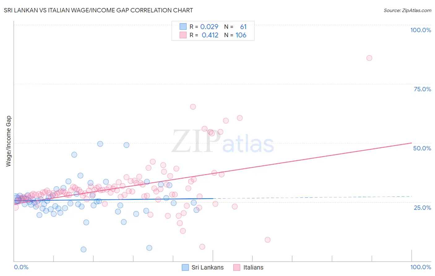 Sri Lankan vs Italian Wage/Income Gap
