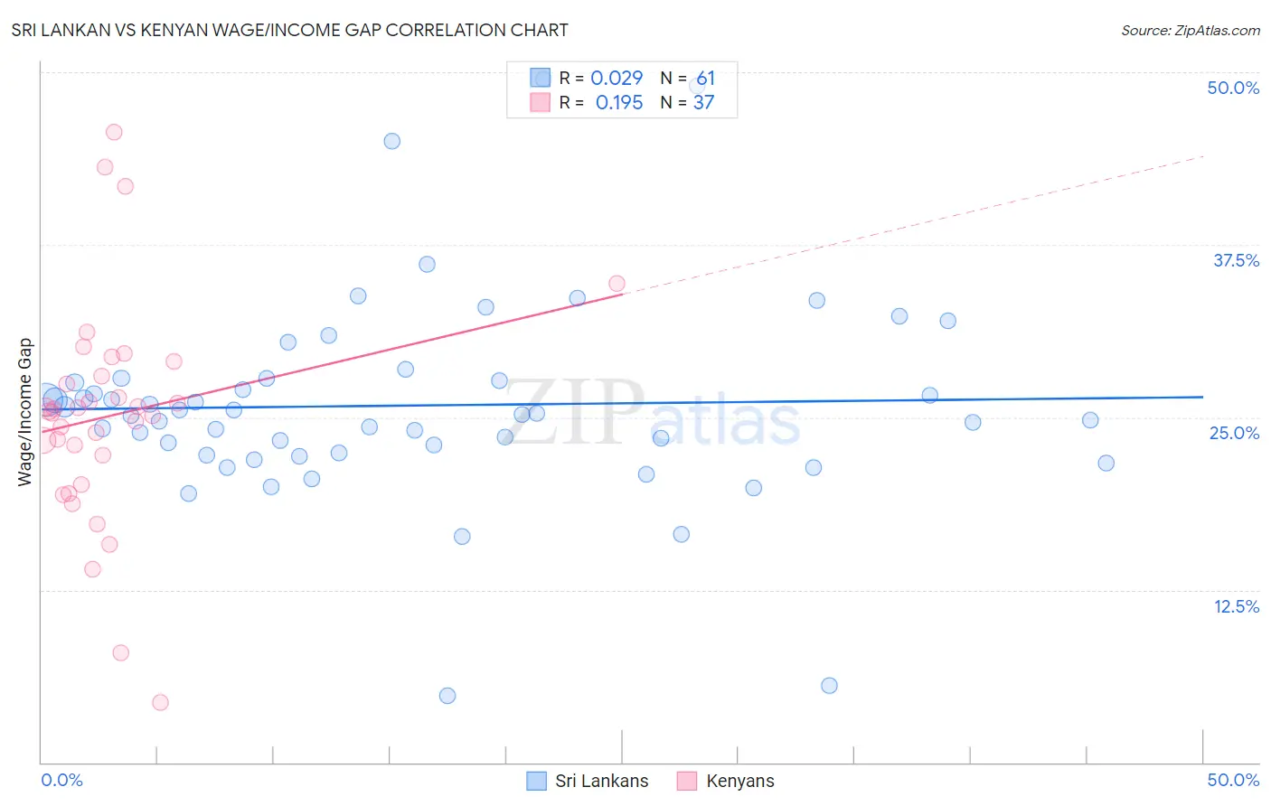 Sri Lankan vs Kenyan Wage/Income Gap