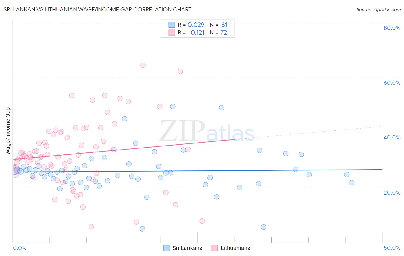 Sri Lankan vs Lithuanian Wage/Income Gap