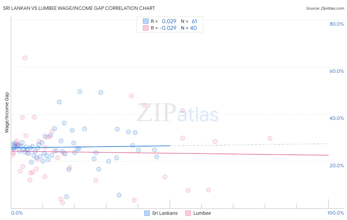 Sri Lankan vs Lumbee Wage/Income Gap