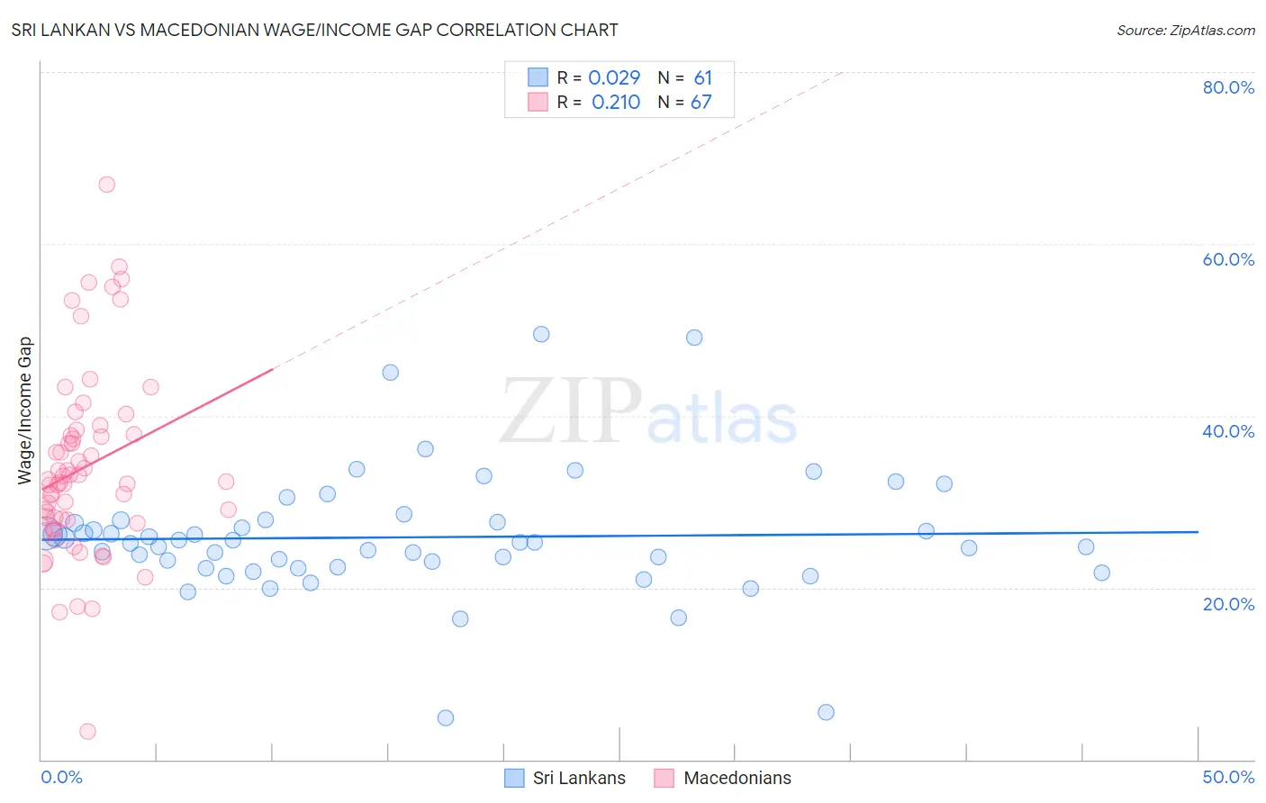 Sri Lankan vs Macedonian Wage/Income Gap