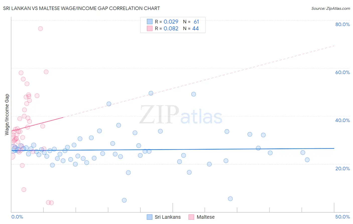Sri Lankan vs Maltese Wage/Income Gap