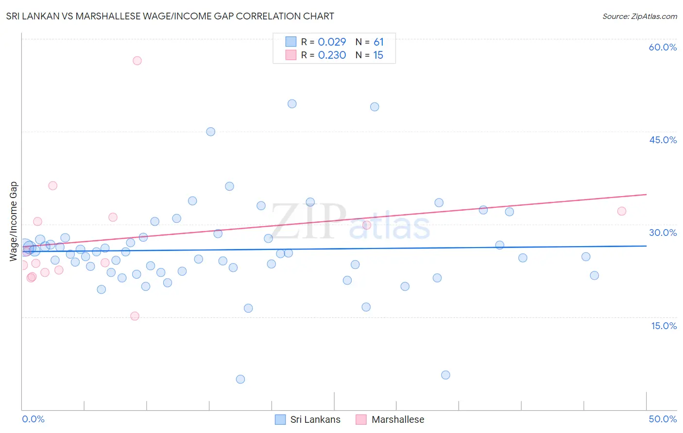 Sri Lankan vs Marshallese Wage/Income Gap
