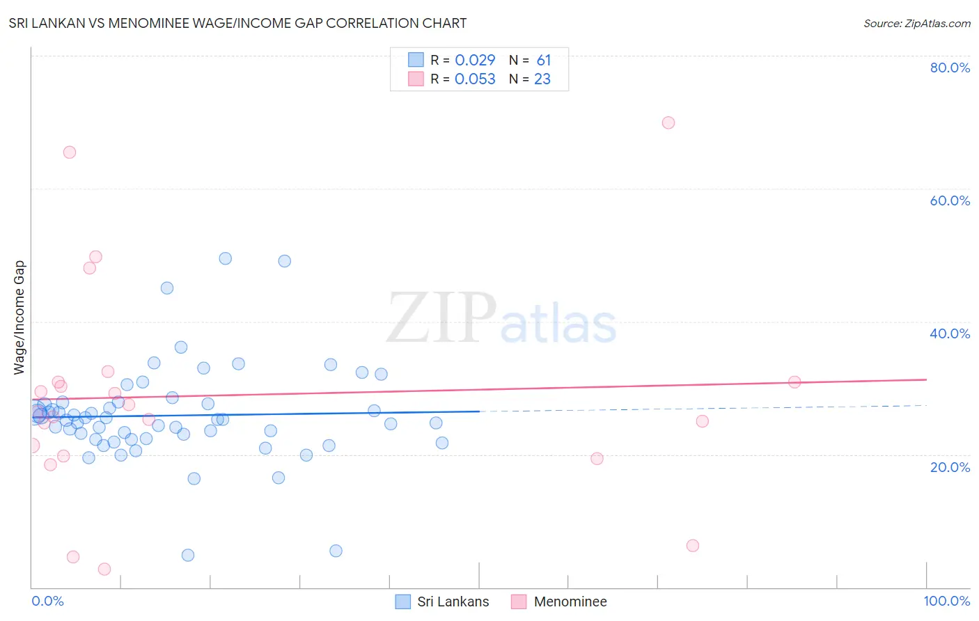 Sri Lankan vs Menominee Wage/Income Gap