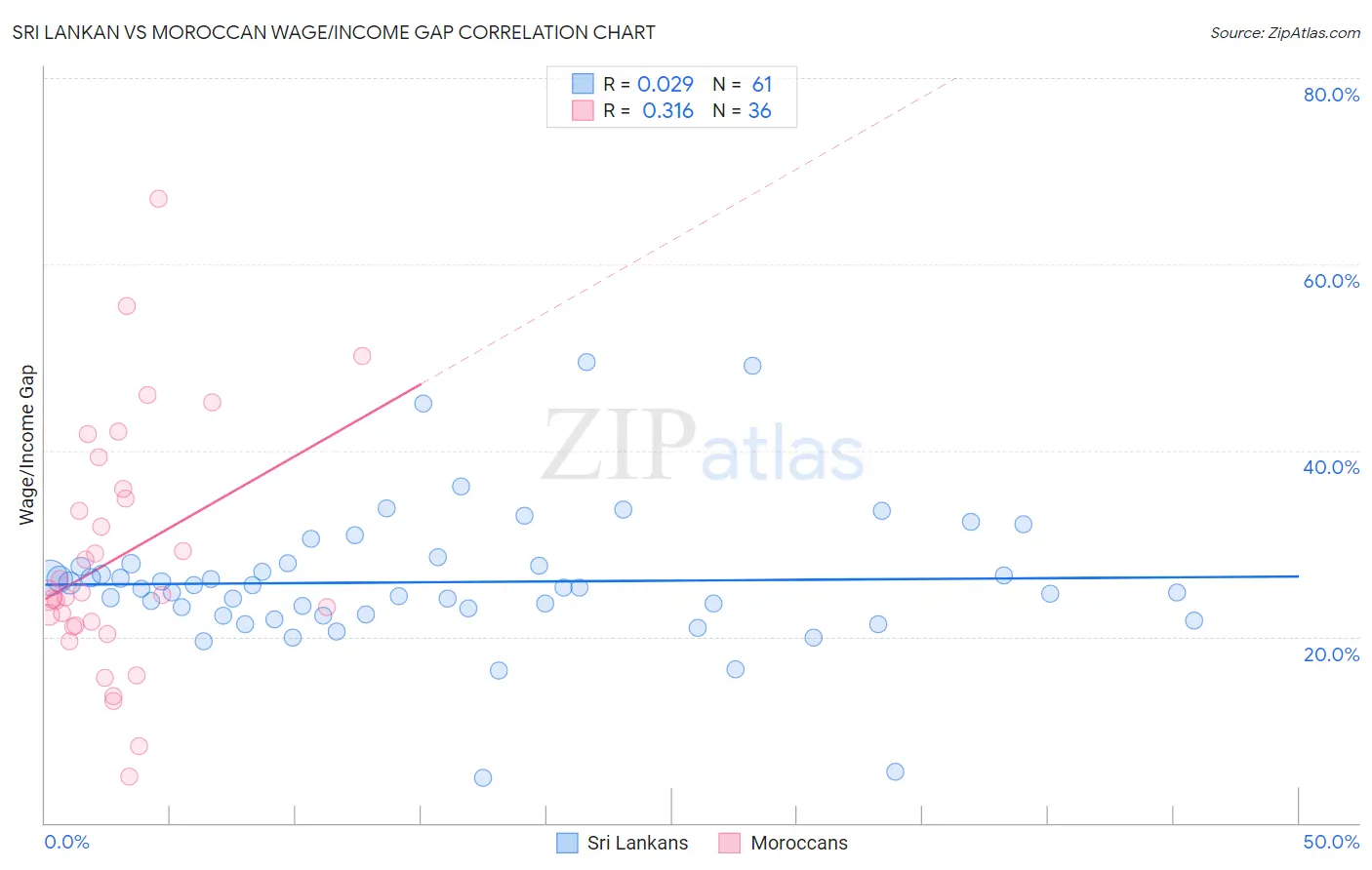 Sri Lankan vs Moroccan Wage/Income Gap