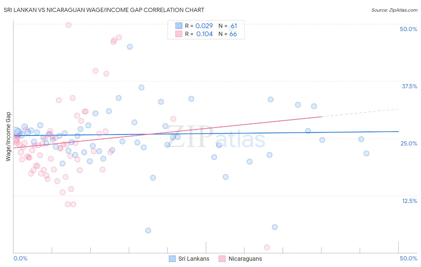 Sri Lankan vs Nicaraguan Wage/Income Gap