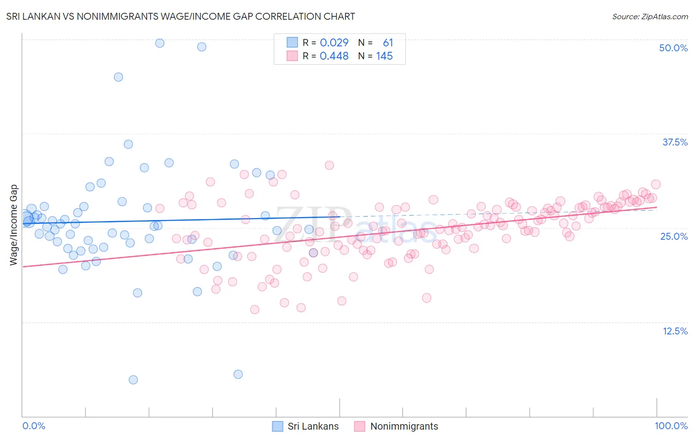 Sri Lankan vs Nonimmigrants Wage/Income Gap