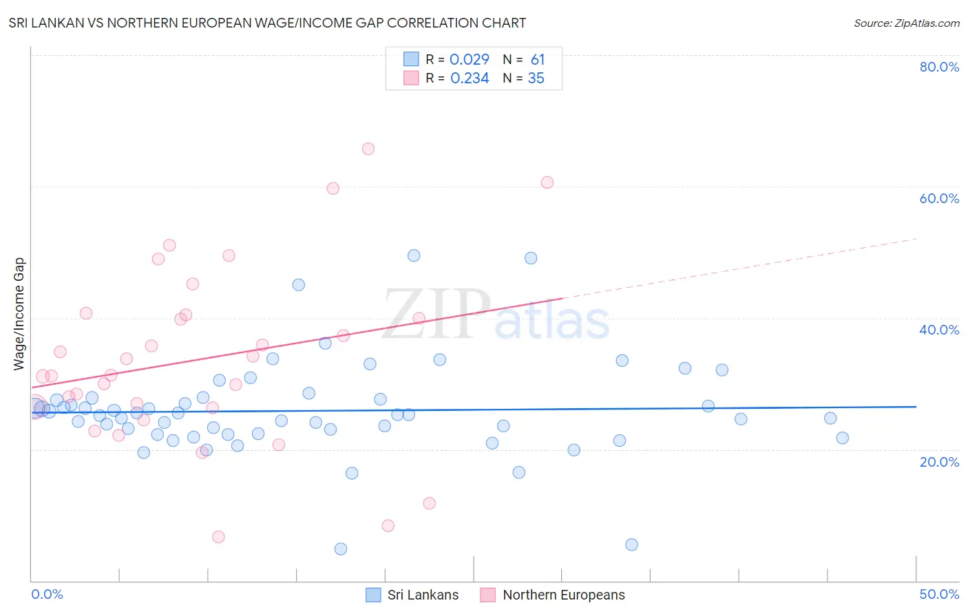 Sri Lankan vs Northern European Wage/Income Gap