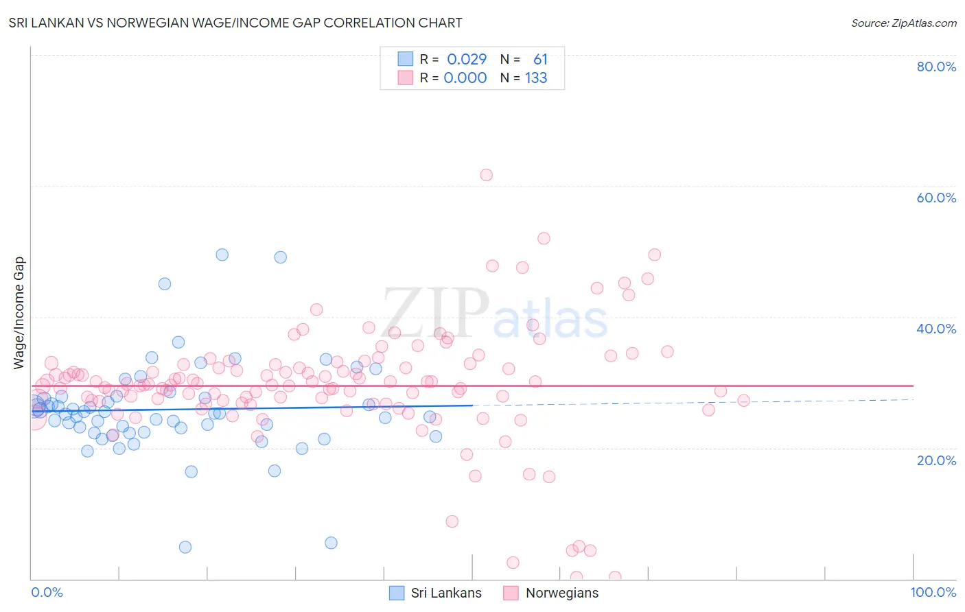 Sri Lankan vs Norwegian Wage/Income Gap