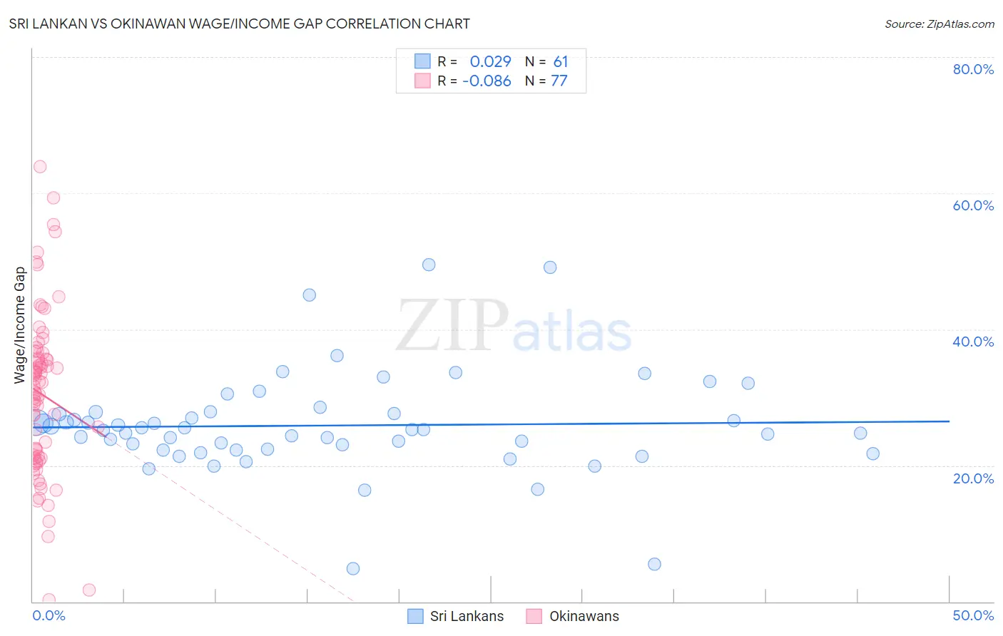 Sri Lankan vs Okinawan Wage/Income Gap