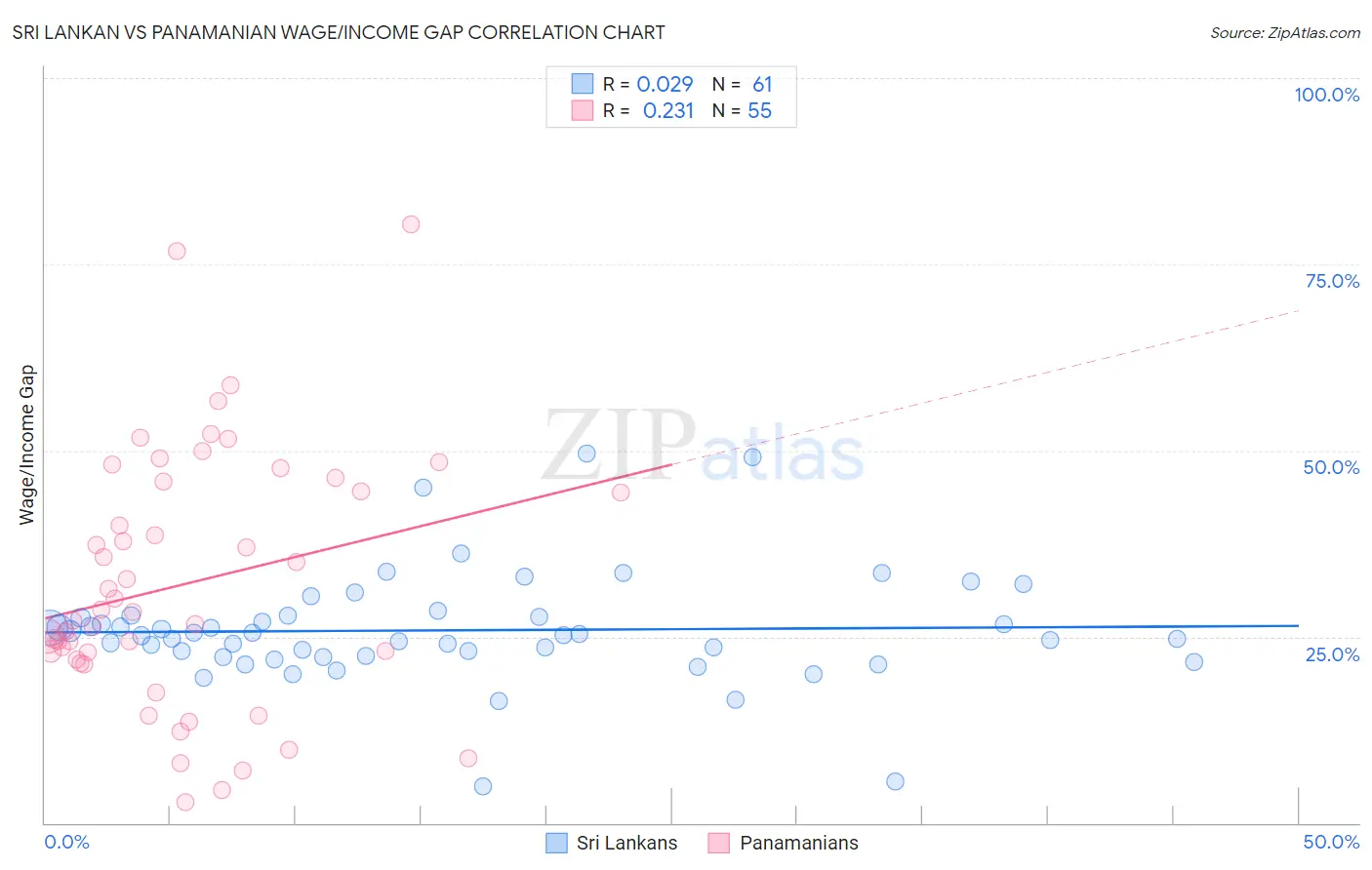 Sri Lankan vs Panamanian Wage/Income Gap