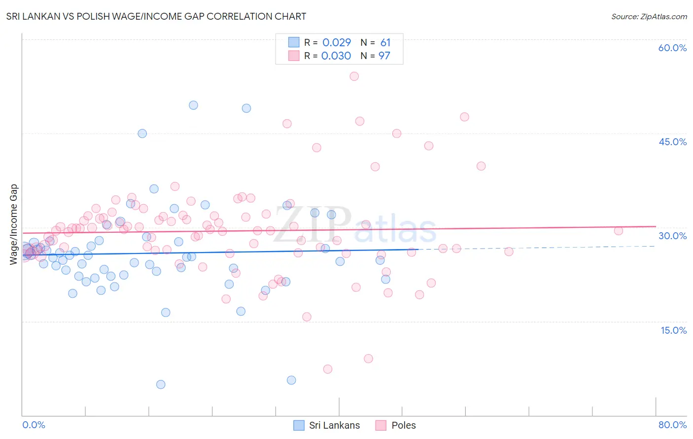 Sri Lankan vs Polish Wage/Income Gap