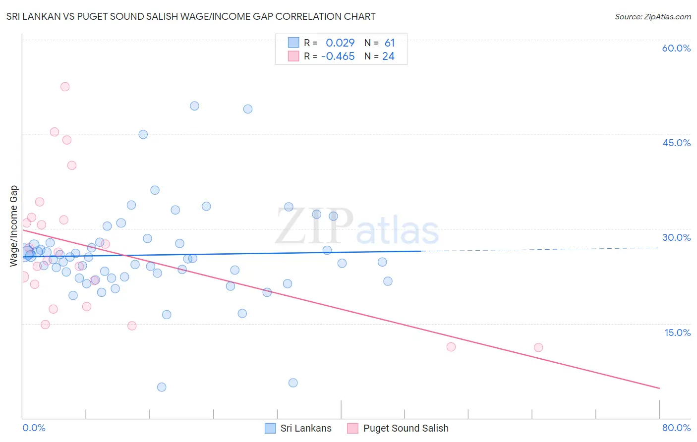Sri Lankan vs Puget Sound Salish Wage/Income Gap