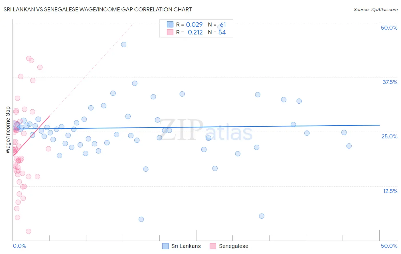 Sri Lankan vs Senegalese Wage/Income Gap