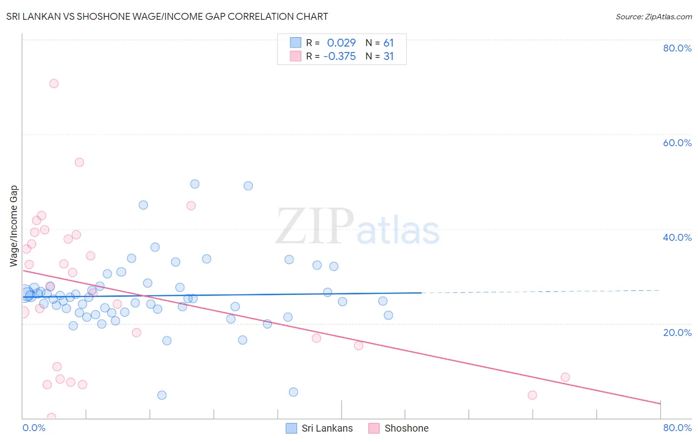Sri Lankan vs Shoshone Wage/Income Gap