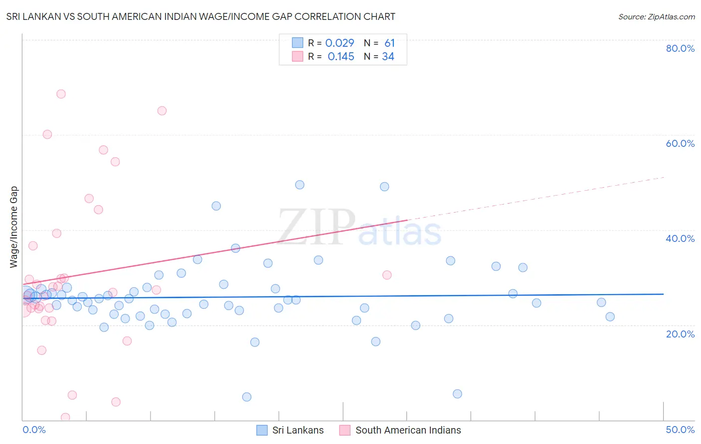 Sri Lankan vs South American Indian Wage/Income Gap