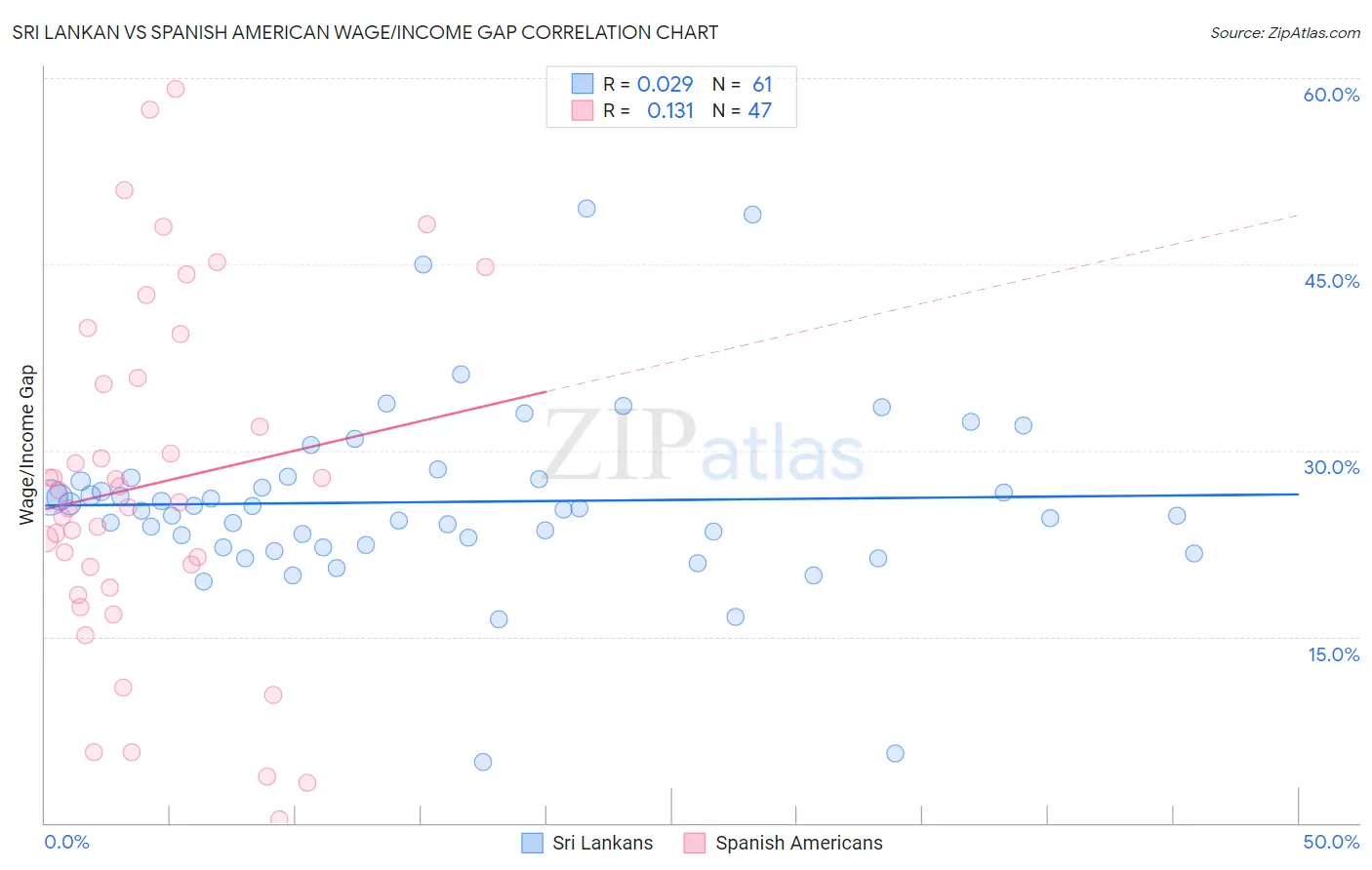 Sri Lankan vs Spanish American Wage/Income Gap
