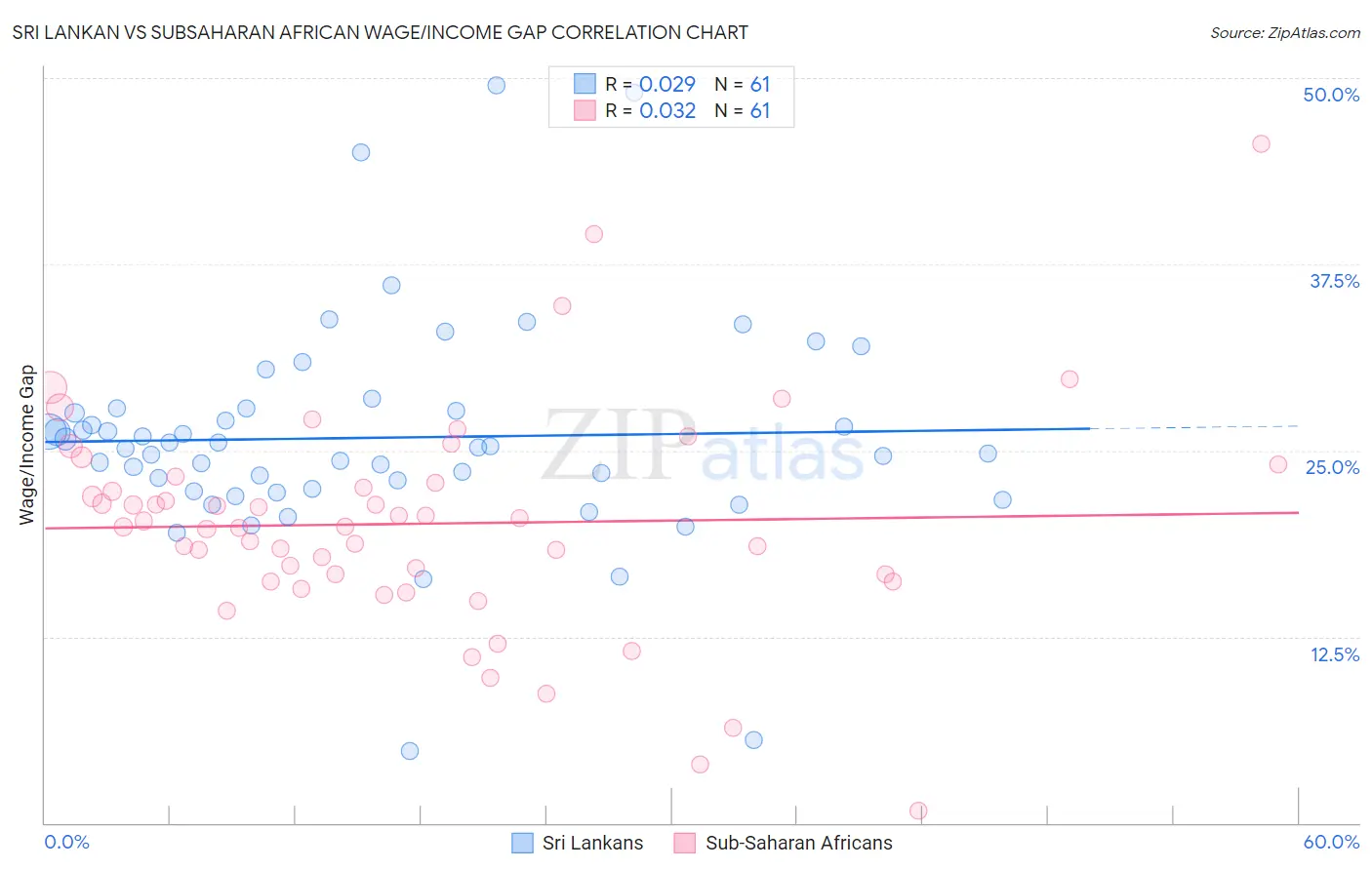 Sri Lankan vs Subsaharan African Wage/Income Gap
