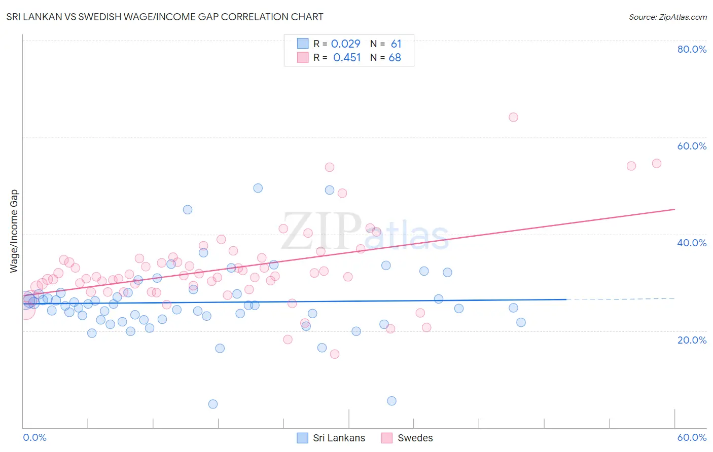 Sri Lankan vs Swedish Wage/Income Gap