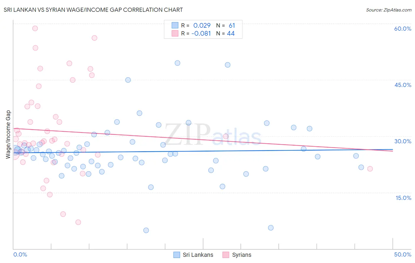 Sri Lankan vs Syrian Wage/Income Gap