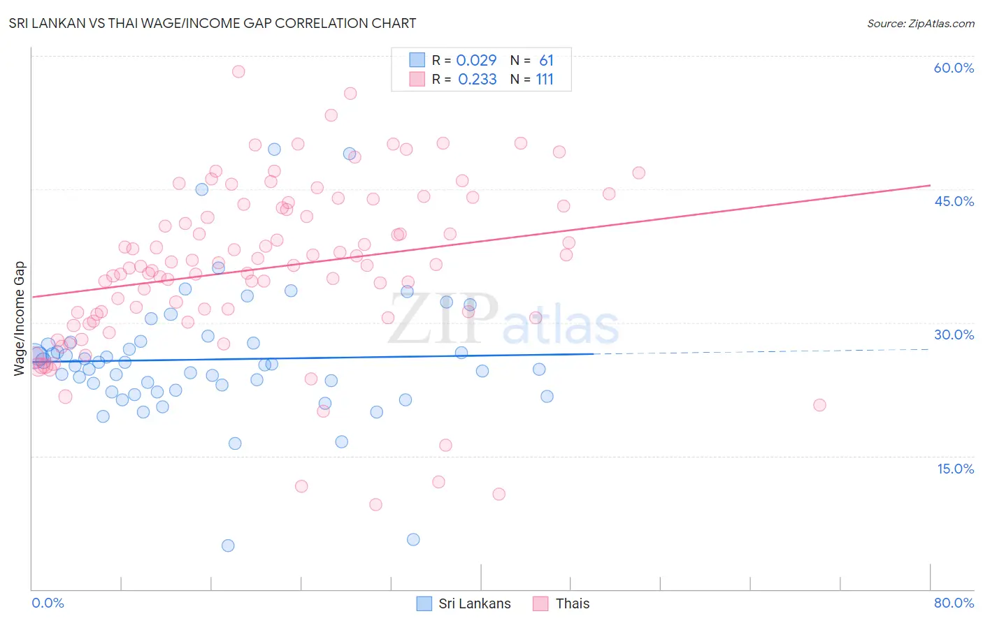 Sri Lankan vs Thai Wage/Income Gap