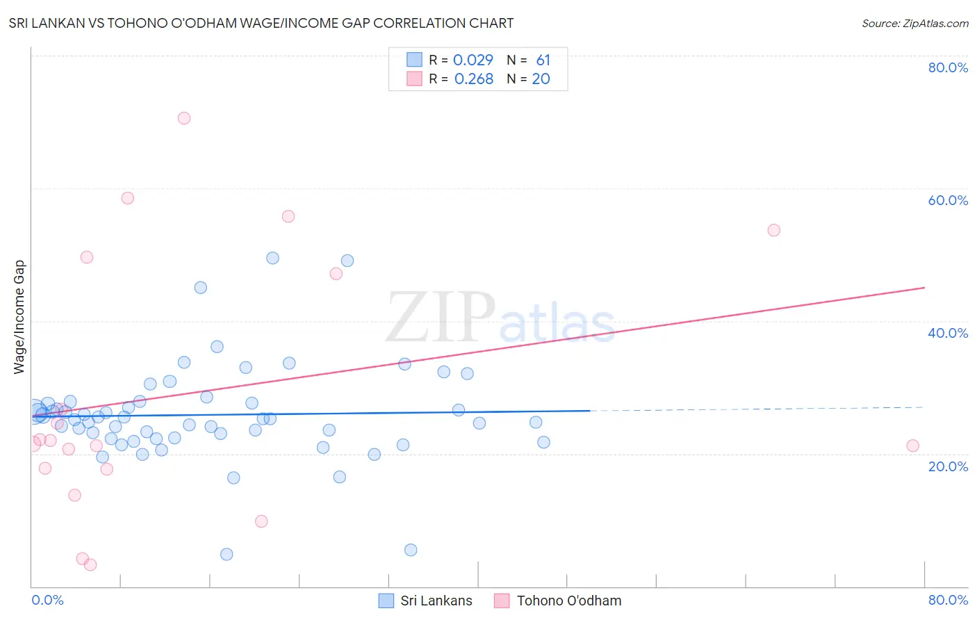 Sri Lankan vs Tohono O'odham Wage/Income Gap