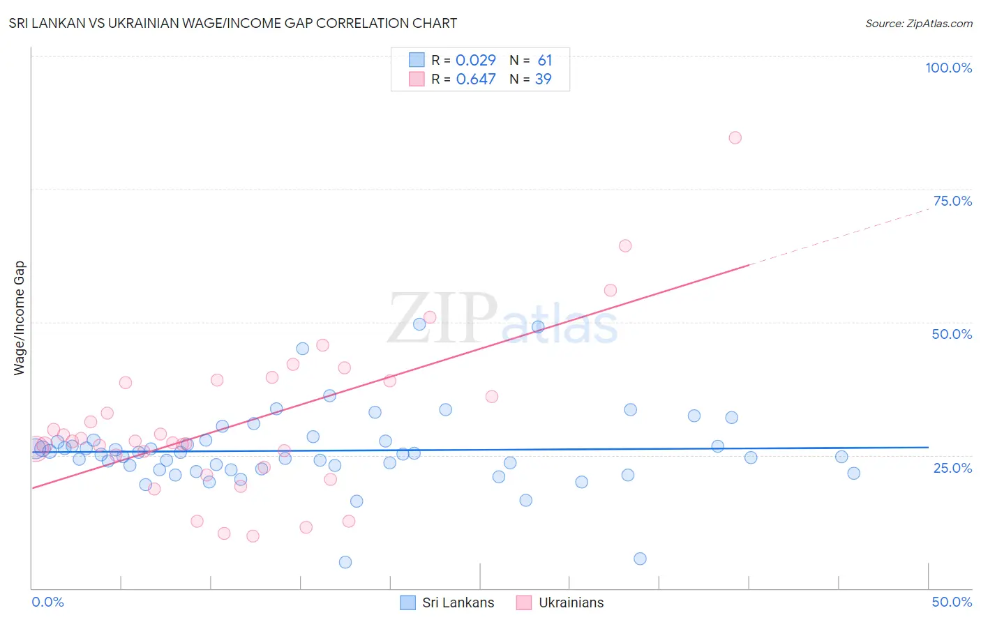Sri Lankan vs Ukrainian Wage/Income Gap