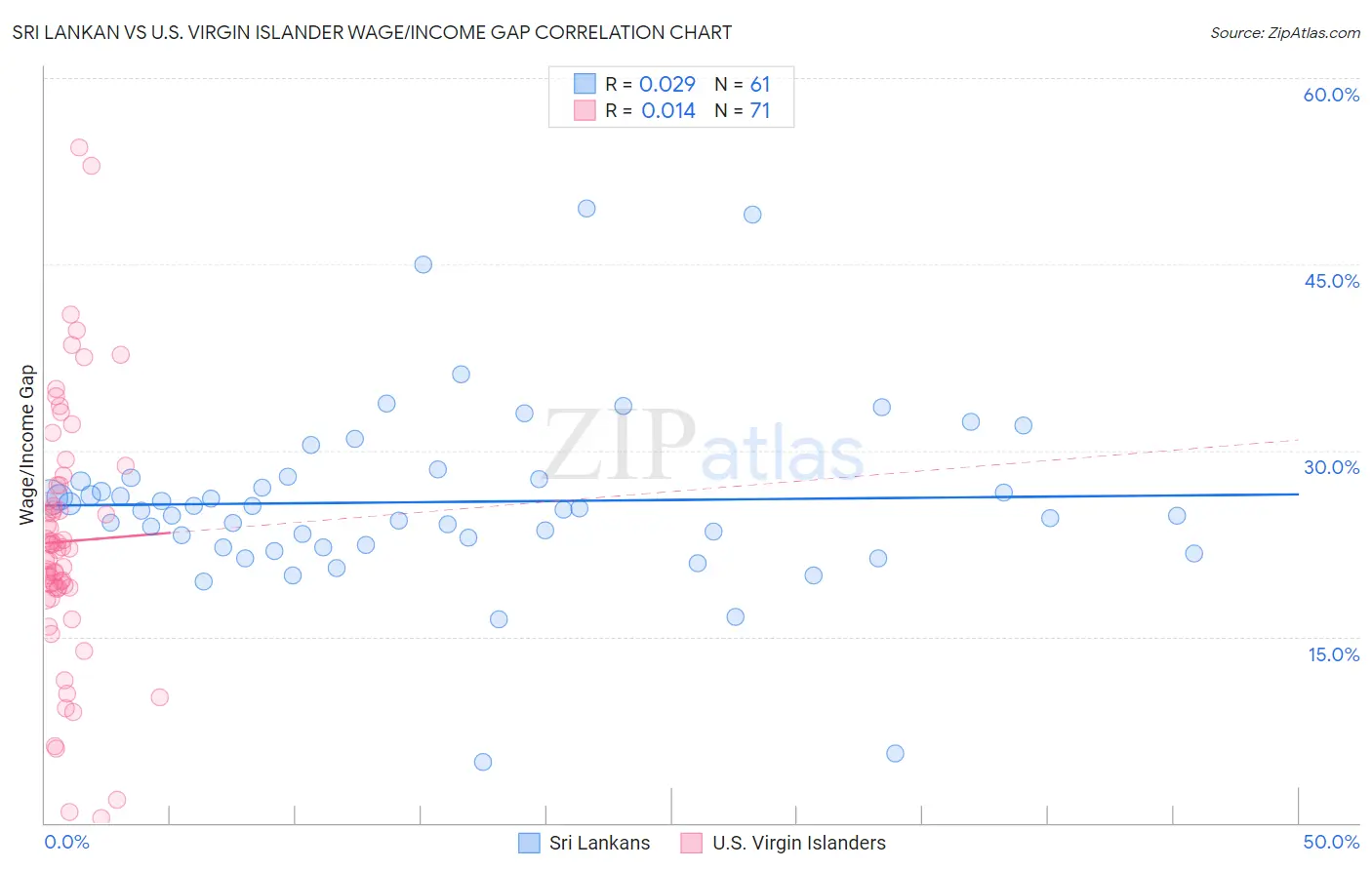 Sri Lankan vs U.S. Virgin Islander Wage/Income Gap