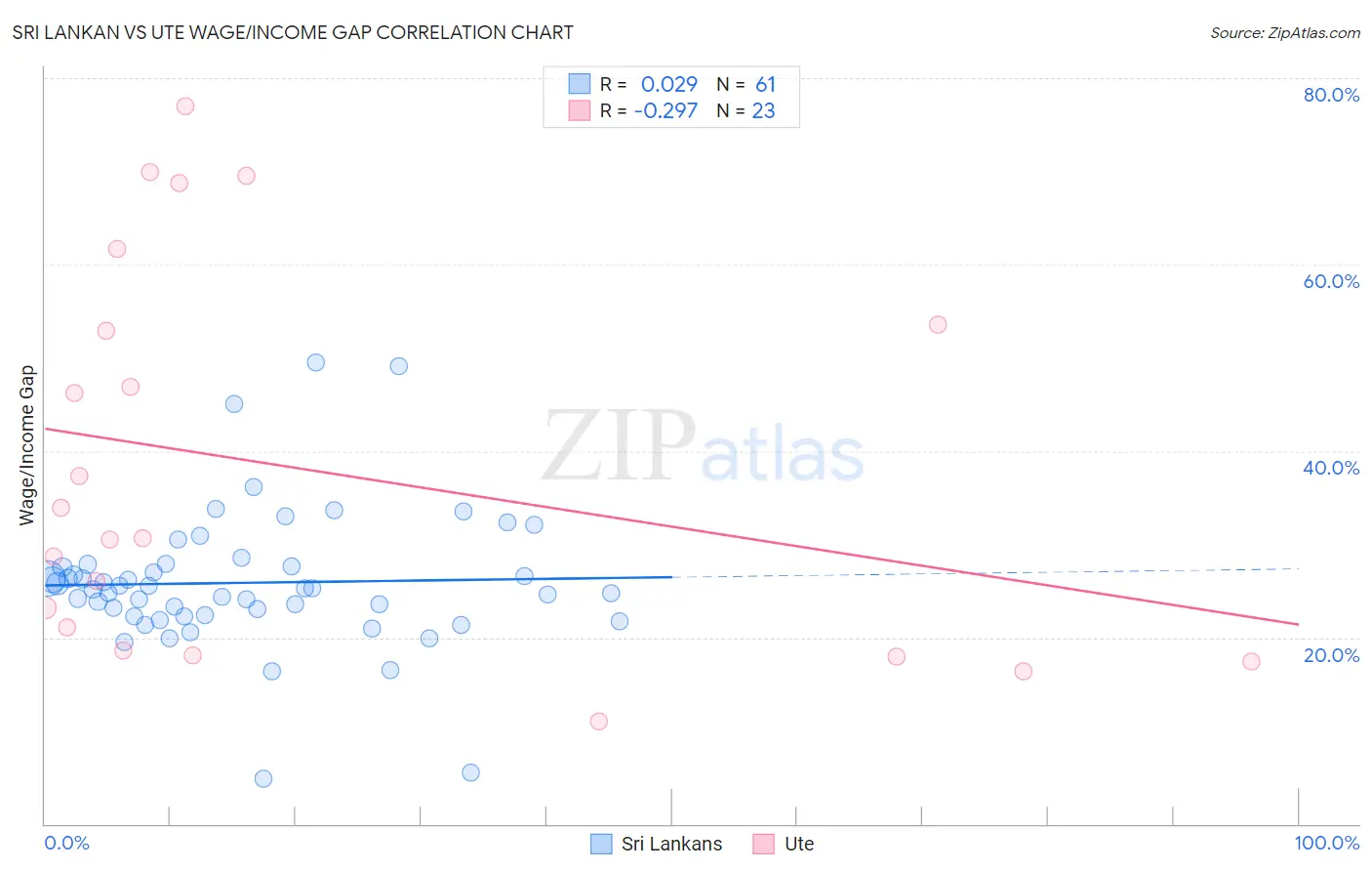 Sri Lankan vs Ute Wage/Income Gap